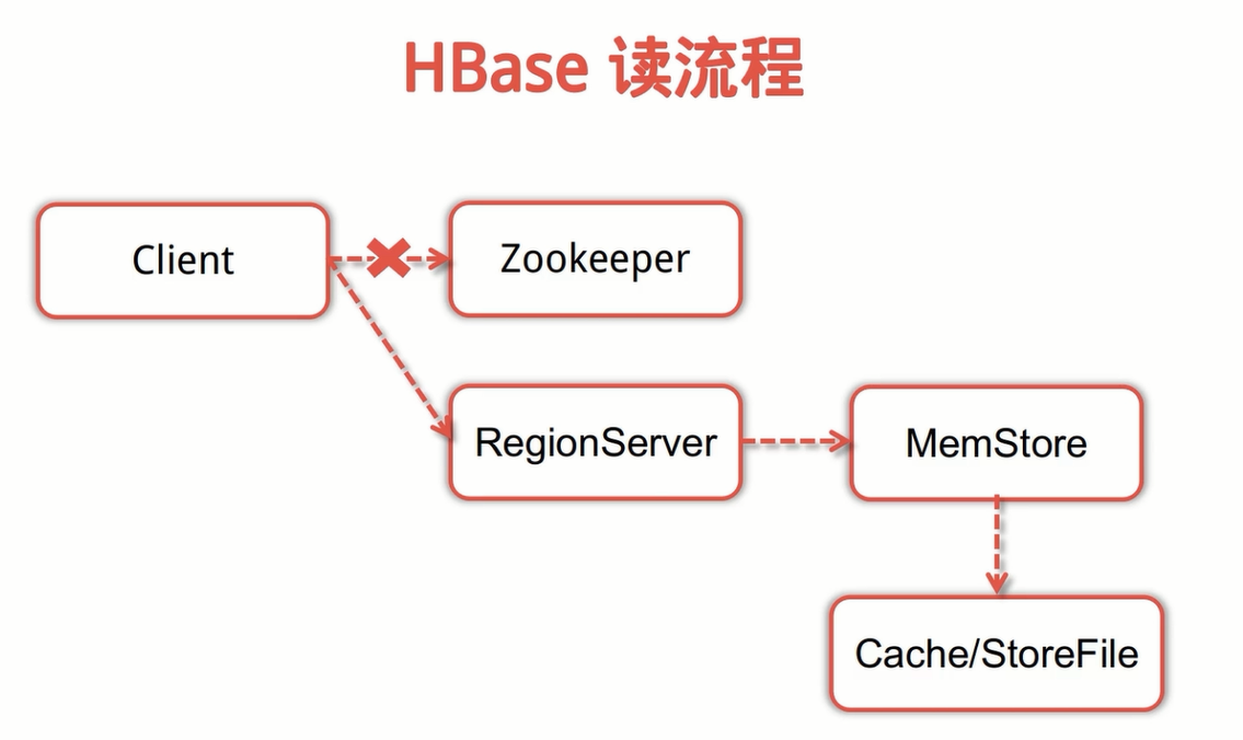 HBase讀流程.png-167.9kB