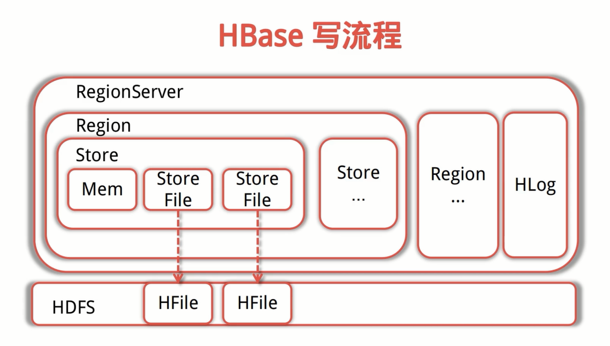 HBase寫