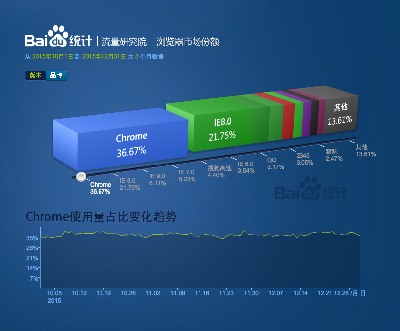 浏览器市场份额报告_2015.10-2015.12.jpg-172.1kB