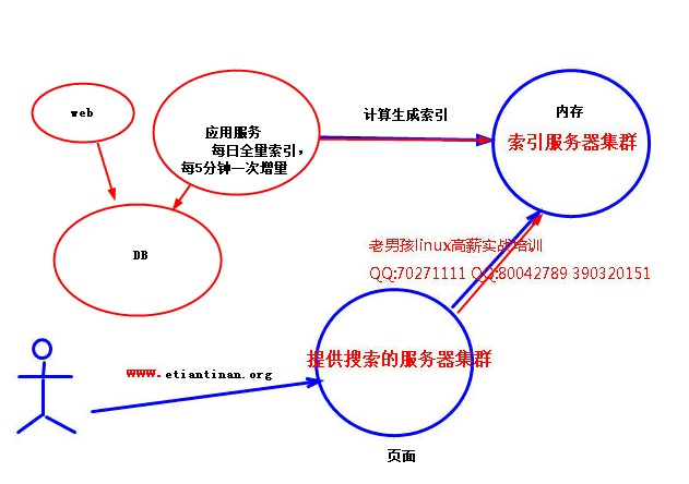 深度优化LNMP之MySQL