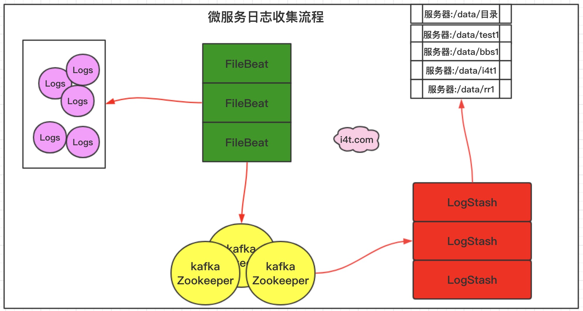 K8s容器日志实时收集FileBeat+ES+Kibana_51CTO博客_k8s 收集日志