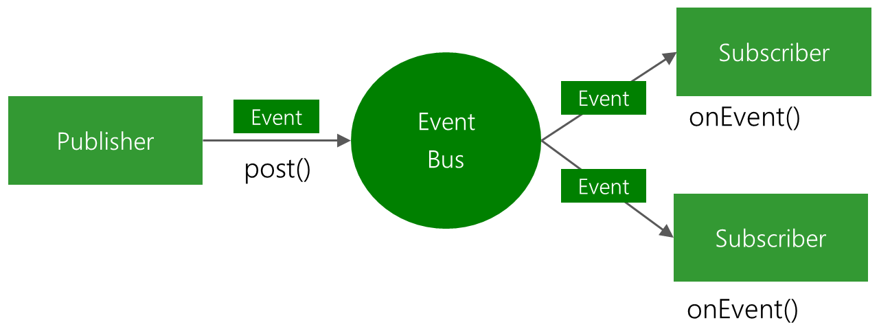 EventBus-Publish-Subscribe.png-28.2kB