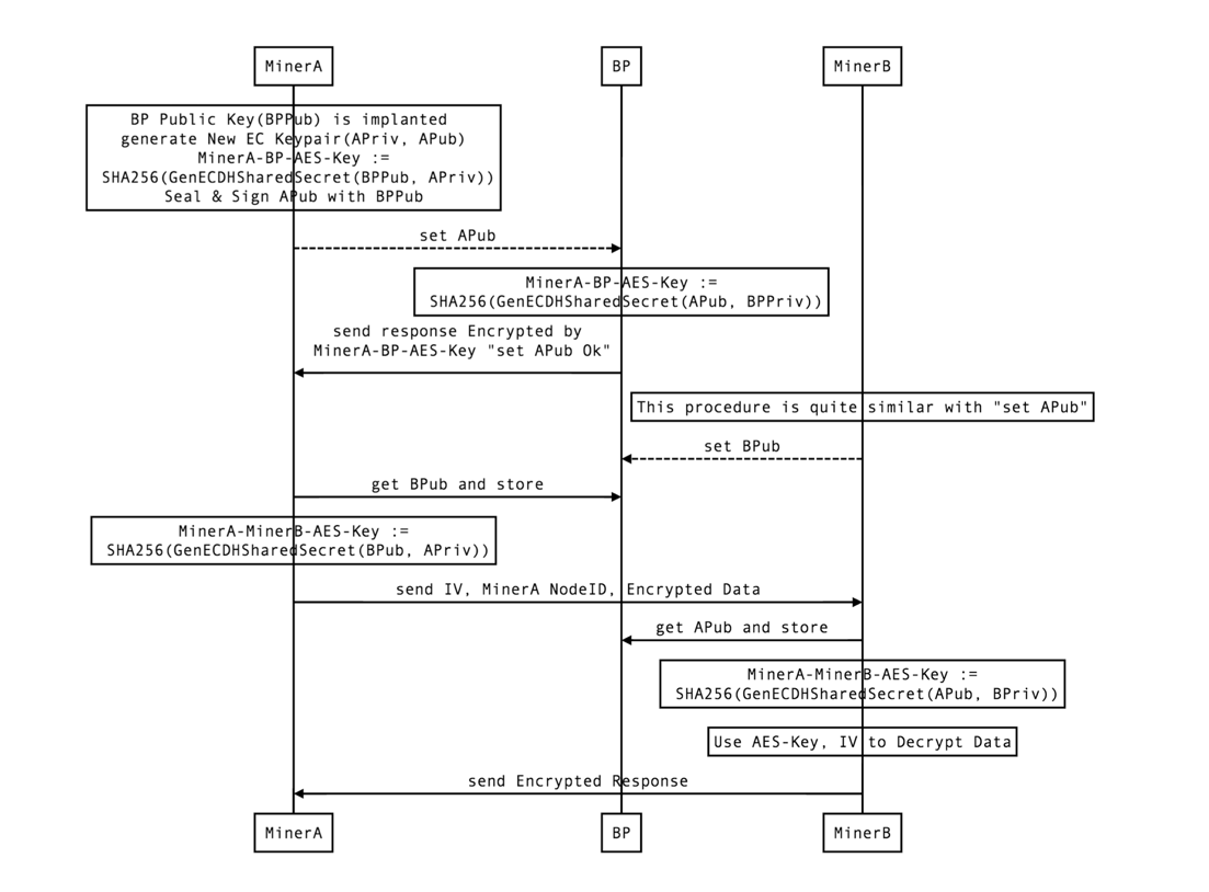 Key Management RPC Sequence