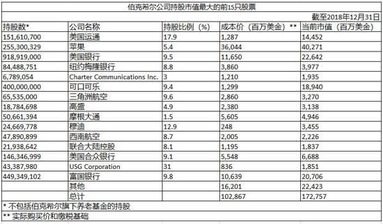 伯克希尔重仓的15只股票