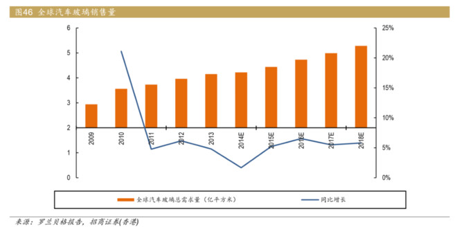 全球汽车玻璃销售量