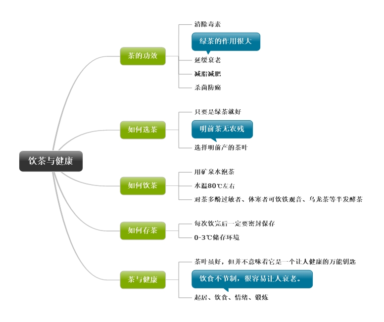 饮茶与健康