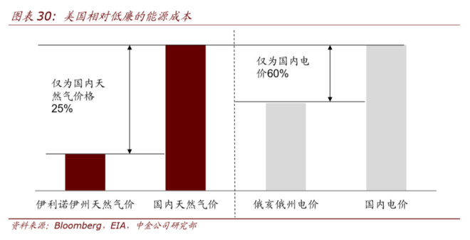 美国相对低廉的能源成本