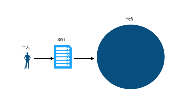 个人/原则/市场