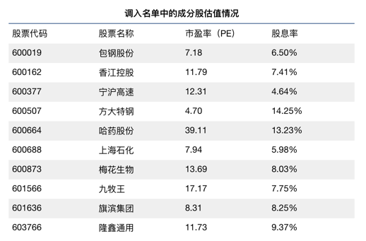 调入名单成分股估值情况