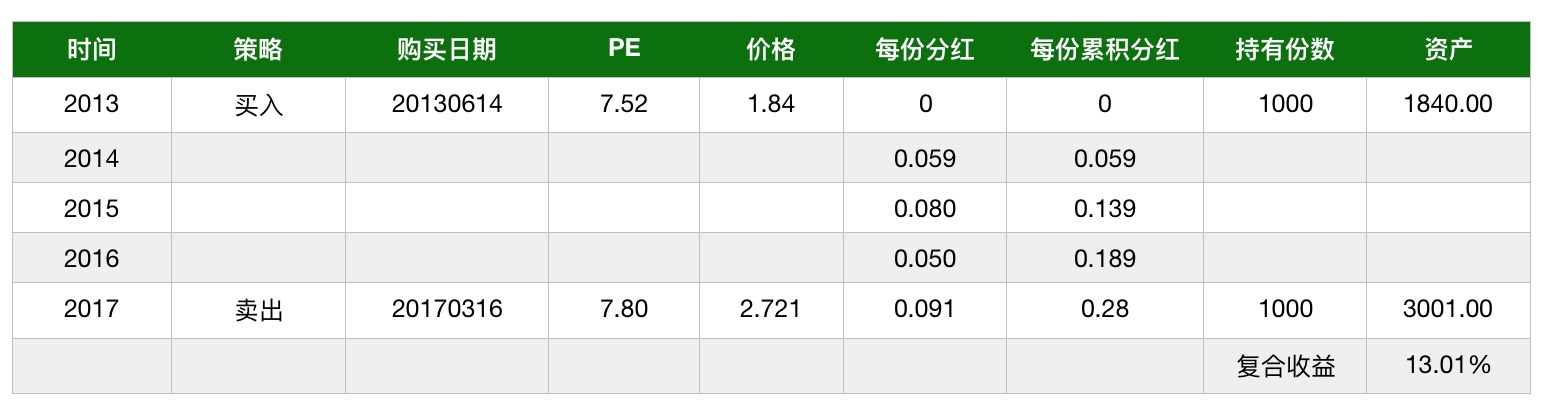 指数基金长期投资收益