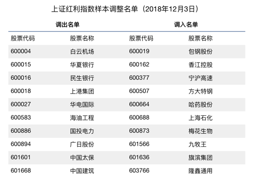 2018年成分股调整