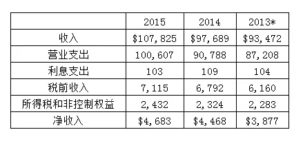 利润表