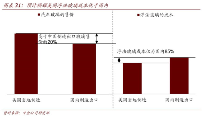 美国更低廉