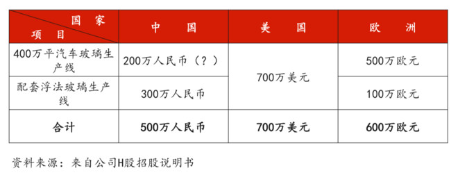 投入规模大