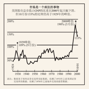 上市公司总市值占GDP比