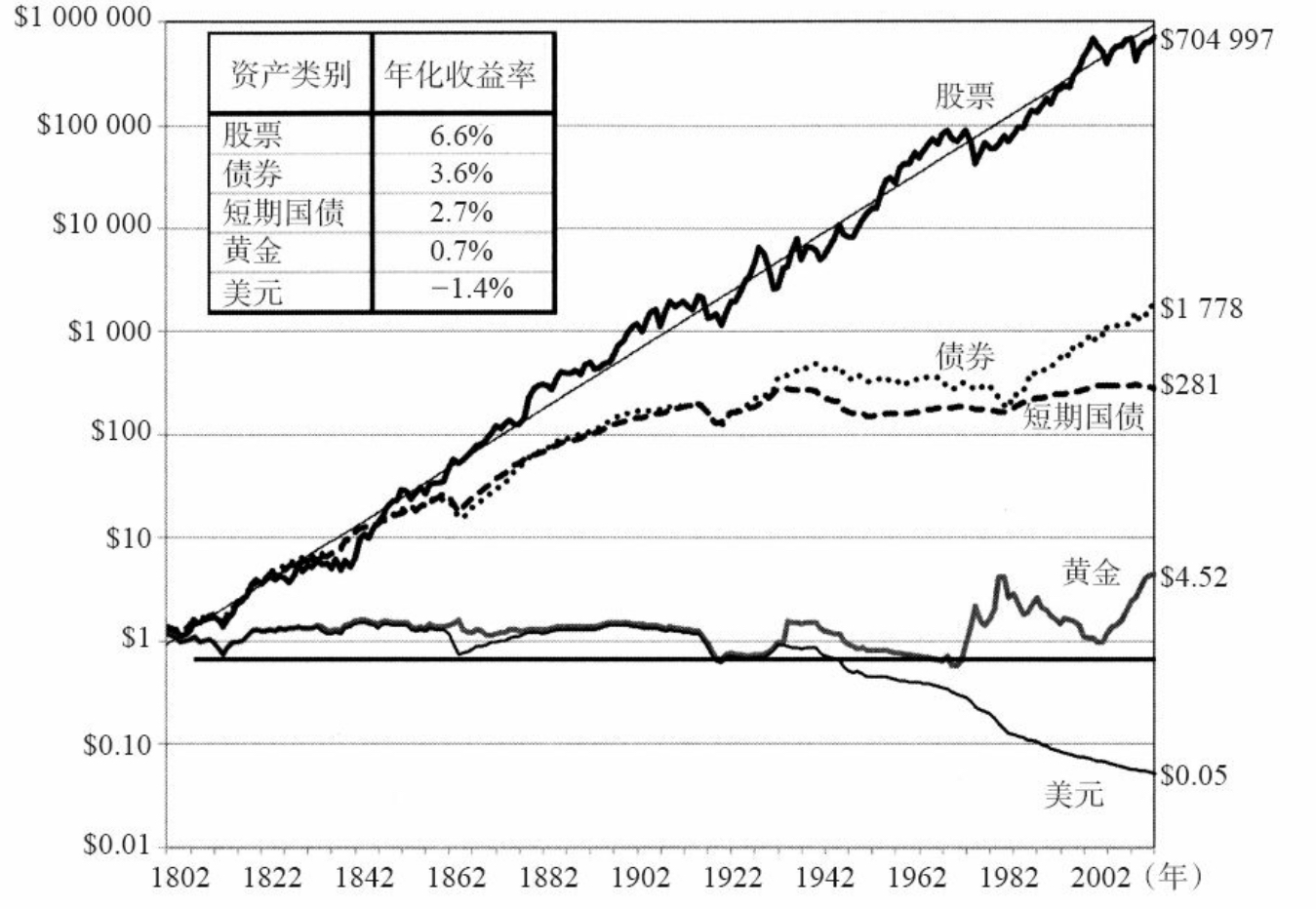 各类资产长期收益率