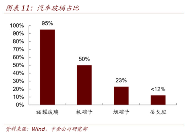 汽车玻璃占比