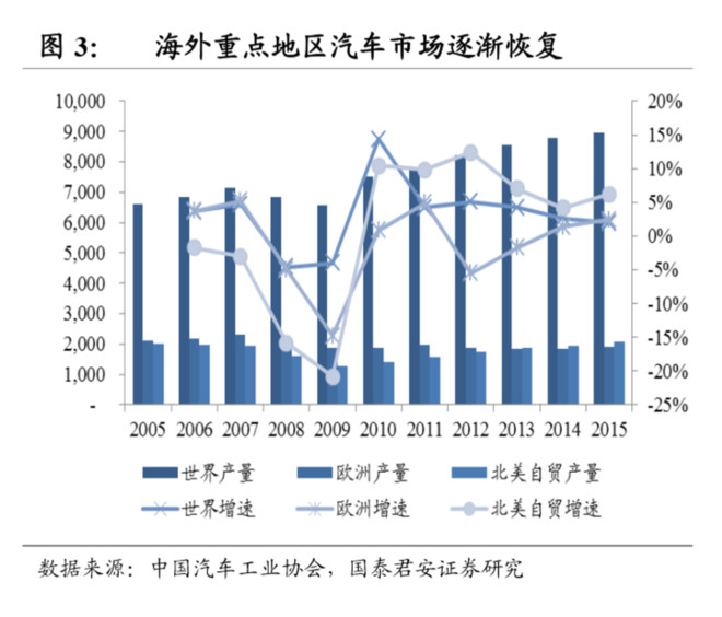 海外汽车市场