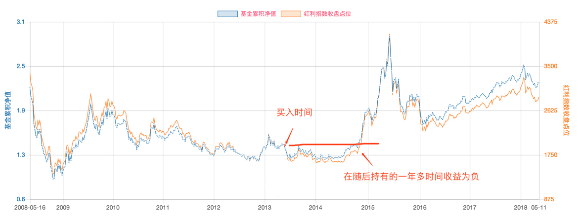 合理价格投资指数基金