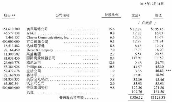 15家主要投资公司