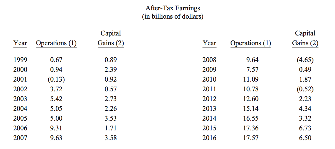 伯克希尔1999年业务重新定向以来的金融交易记录