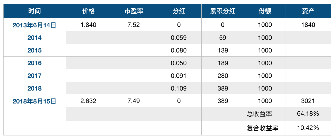 收益分析