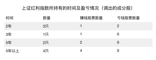 持有调出成分股期间的盈亏情况