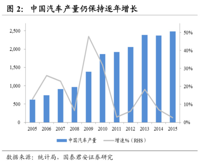 中国汽车产量