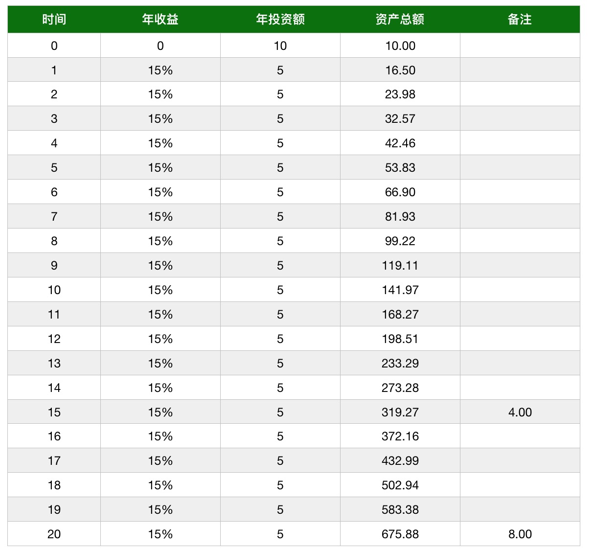 每年追加5万