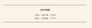 GNP增速