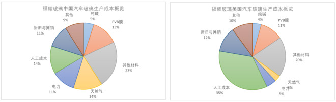 玻璃生产情况