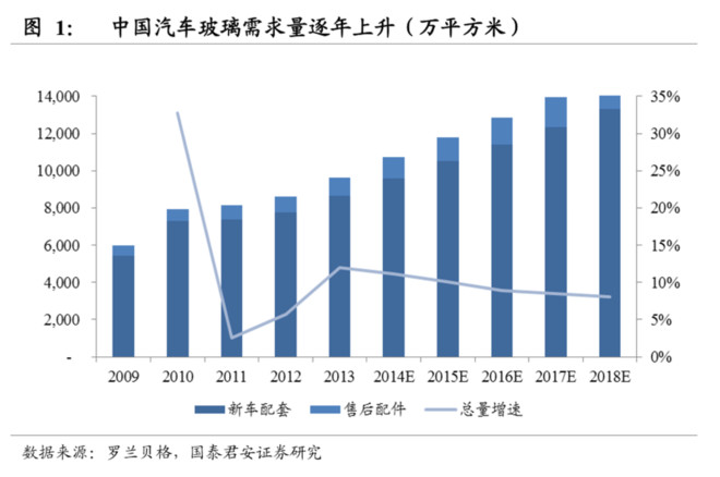 汽车玻璃需求量