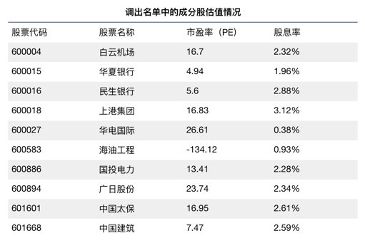 调出名单成分股估值情况