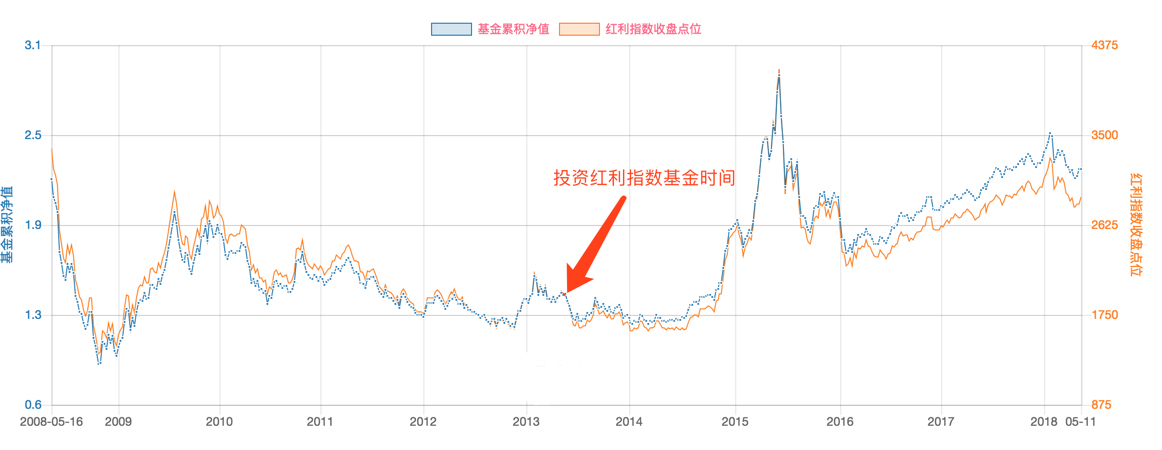 合理价格投资指数基金