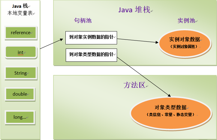 使用句柄访问方式