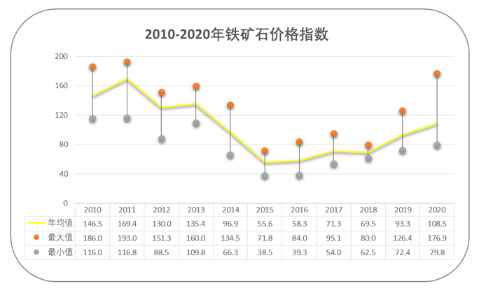 2010-2020铁矿石价格指数.png-61.1kB
