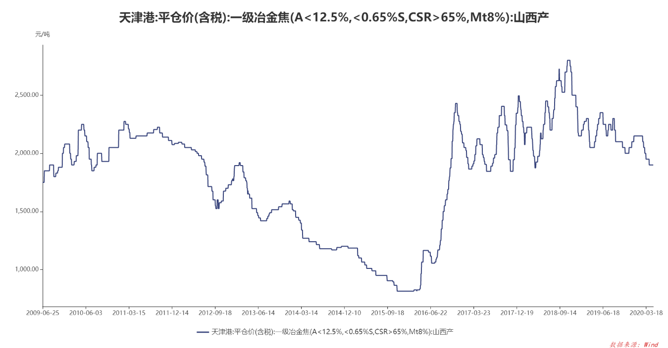天津港10年价格.png-98.4kB