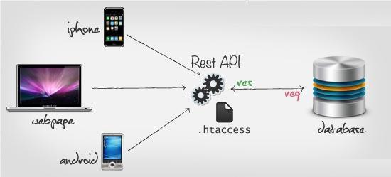 RESTful API