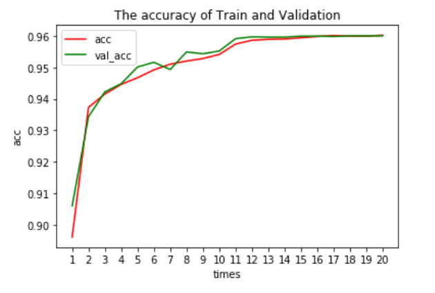 Figure 4: The accuracy during training process