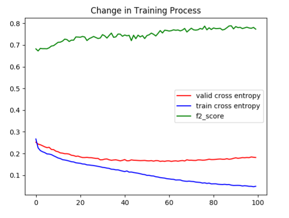 Figure 2: Change of Performance in the Training Process