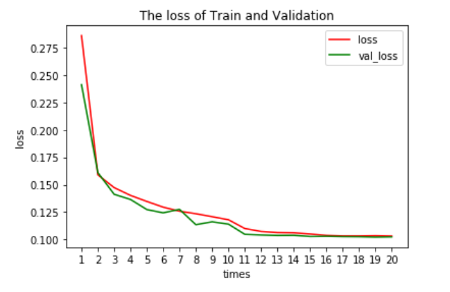 Figure 5: The loss during training process