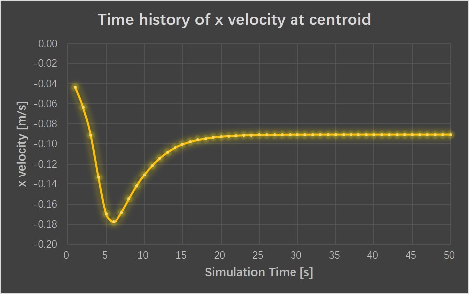 time_history_of_x_velocity_at_centroid