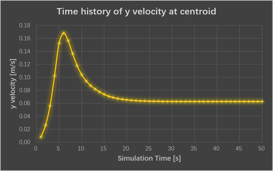 time_history_of_y_velocity_at_centroid