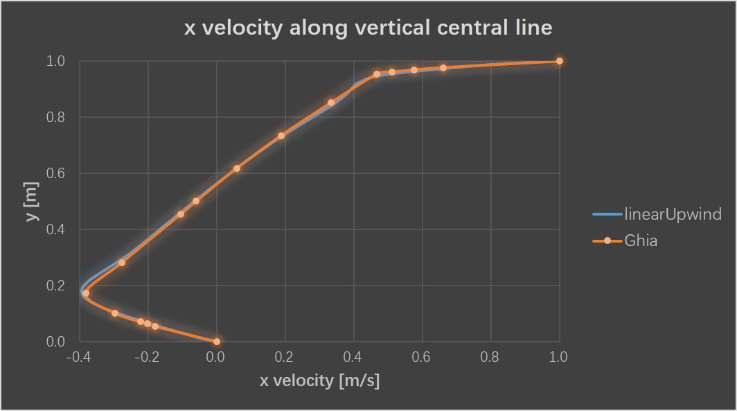 x_velocity_along_vertical_central_line
