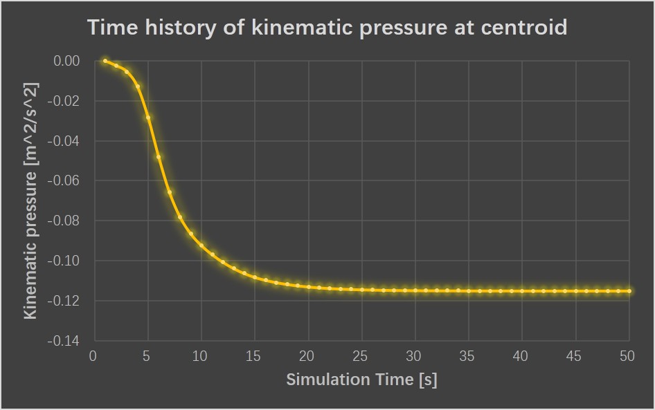 time_history_of_kinematic_pressure_at_centroid