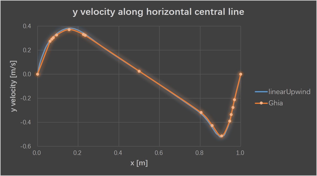 y_velocity_along_horizontal_central_line