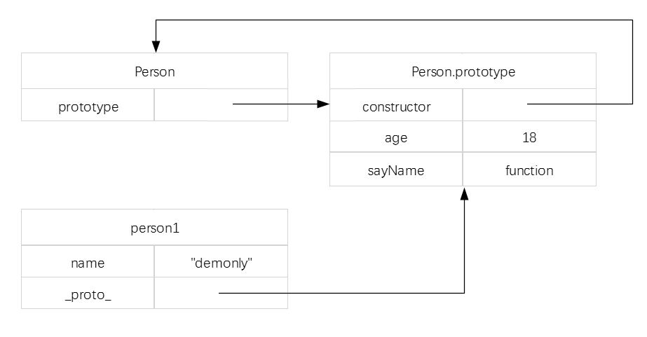 构造函数、实例和原型对象之间的关系