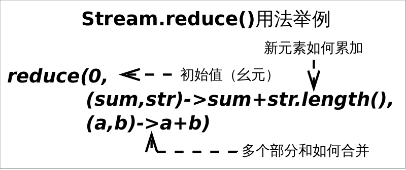 reduce方法