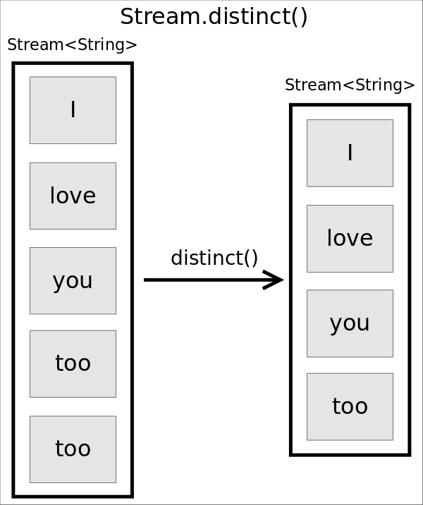 distinct方法