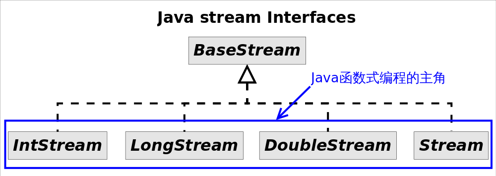 常见Stream接口继承关系